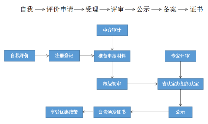 高新技術(shù)企業(yè)，蘇州高新技術(shù)企業(yè)認(rèn)定，高新技術(shù)企業(yè)申請(qǐng)，高新企業(yè)，高新企業(yè)認(rèn)定，高新企業(yè)申請(qǐng)，高企，高企認(rèn)定，高企申請(qǐng)，智為銘略，創(chuàng)新創(chuàng)業(yè)政策扶持，創(chuàng)新創(chuàng)業(yè)，蘇州科技項(xiàng)目咨詢公司，科技項(xiàng)目，創(chuàng)新創(chuàng)業(yè)扶持政策，http://www.mengdian.cc/