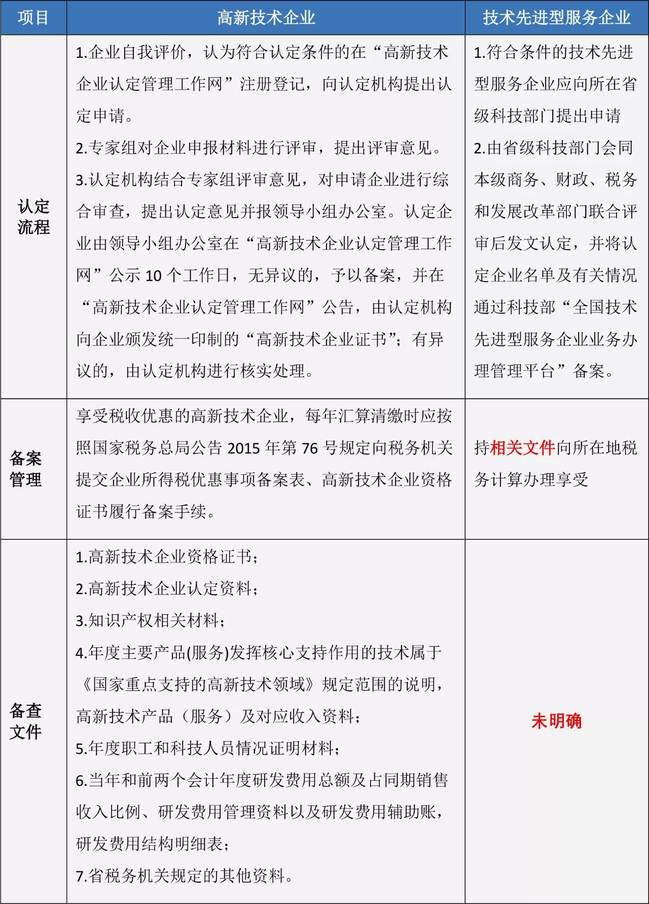 蘇州高新技術(shù)企業(yè)，高企稅收優(yōu)惠，蘇州技術(shù)先進型服務(wù)企業(yè)，蘇州高新企業(yè)政策