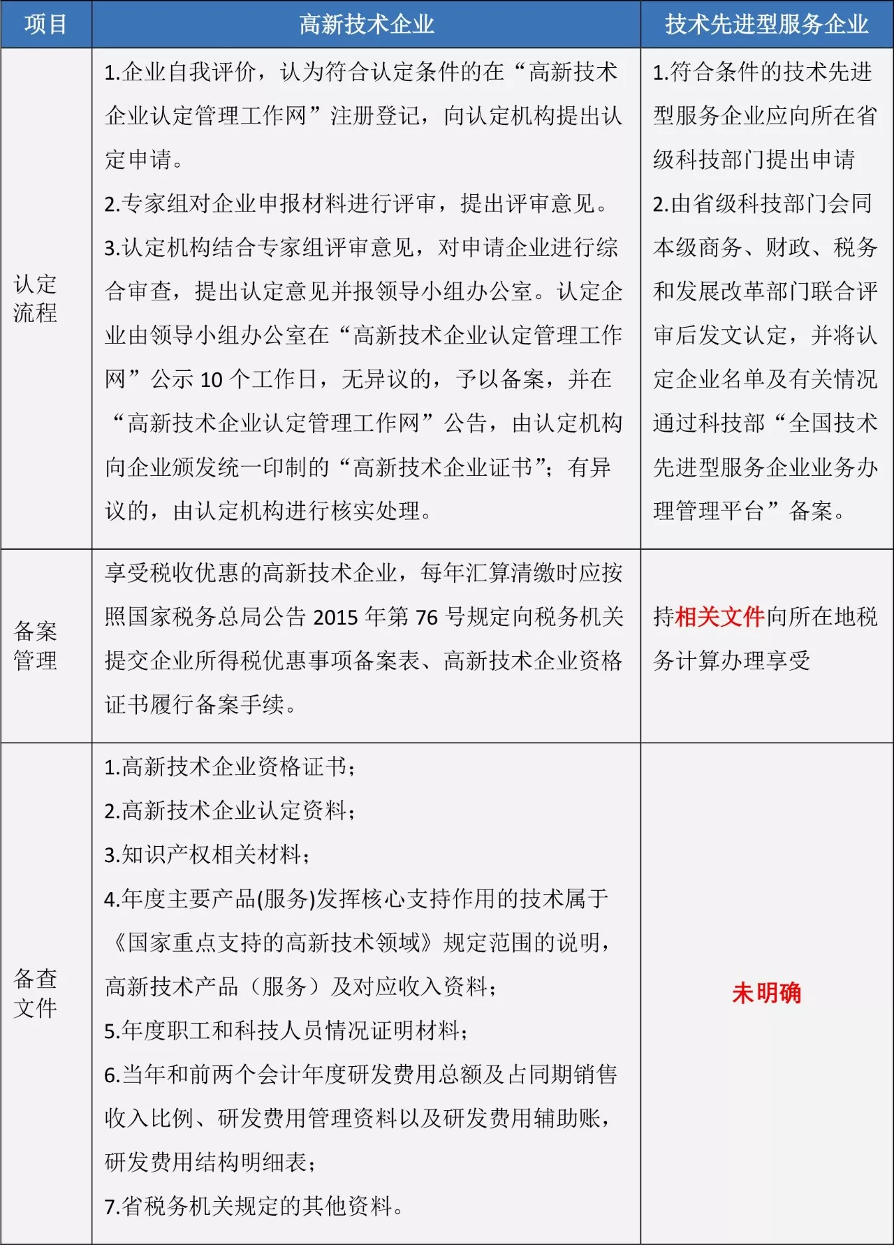 蘇州高新技術(shù)企業(yè)，高企稅收優(yōu)惠，蘇州技術(shù)先進型服務(wù)企業(yè)，蘇州高新企業(yè)政策