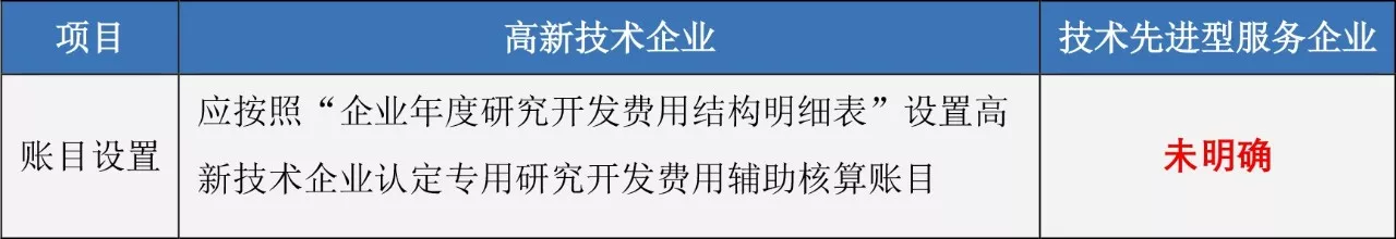 蘇州高新技術(shù)企業(yè)，高企稅收優(yōu)惠，蘇州技術(shù)先進型服務(wù)企業(yè)，蘇州高新企業(yè)政策