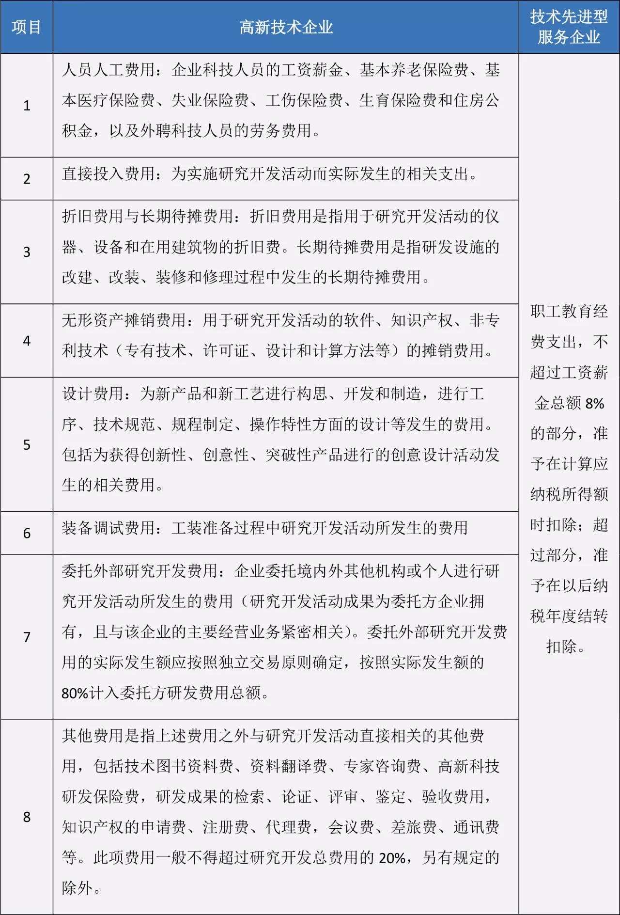 蘇州高新技術(shù)企業(yè)，高企稅收優(yōu)惠，蘇州技術(shù)先進型服務(wù)企業(yè)，蘇州高新企業(yè)政策