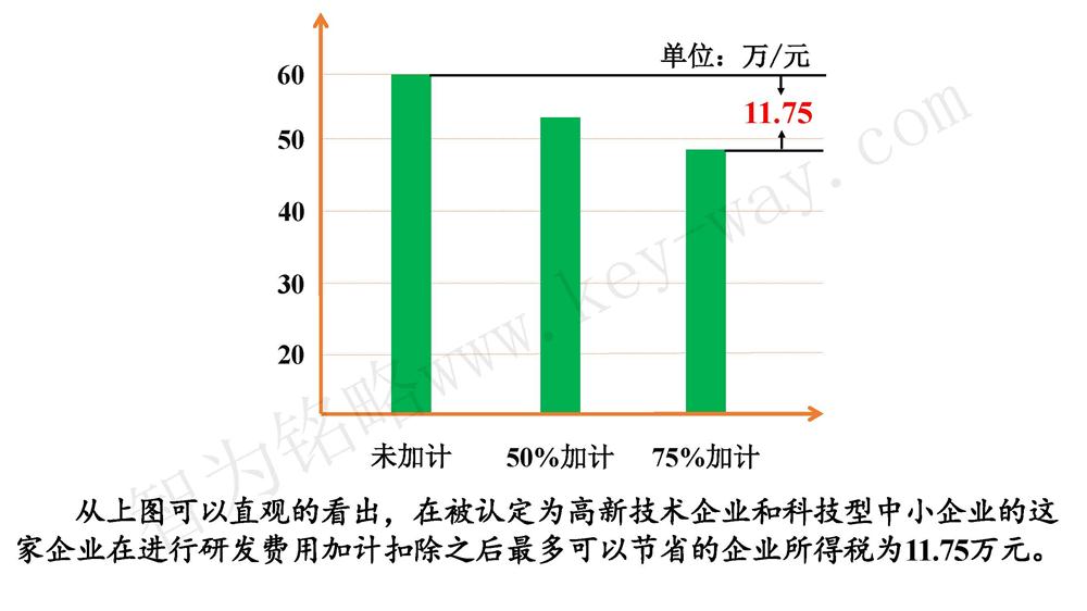蘇州研發(fā)費用加計扣除代理費，蘇州加計扣除代理費，蘇州研發(fā)費用加計扣除備案機構(gòu)，蘇州加計扣除備案機構(gòu)，蘇州研發(fā)費用加計扣除備案條件，蘇州加計扣除備案條件，蘇州研發(fā)費用加計扣除稅收優(yōu)惠，蘇州加計扣除稅收優(yōu)惠，蘇州研發(fā)費用加計扣除備案好處，蘇州加計扣除備案好處，蘇州科技項目咨詢公司，科技項目，創(chuàng)新創(chuàng)業(yè)扶持政策，http://www.mengdian.cc/，智為銘略，科技項目咨詢，科技項目咨詢公司，研發(fā)費用加計扣除實例模型演示