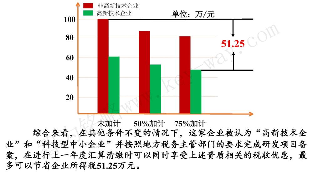 蘇州研發(fā)費用加計扣除代理費，蘇州加計扣除代理費，蘇州研發(fā)費用加計扣除備案機構(gòu)，蘇州加計扣除備案機構(gòu)，蘇州研發(fā)費用加計扣除備案條件，蘇州加計扣除備案條件，蘇州研發(fā)費用加計扣除稅收優(yōu)惠，蘇州加計扣除稅收優(yōu)惠，蘇州研發(fā)費用加計扣除備案好處，蘇州加計扣除備案好處，蘇州科技項目咨詢公司，科技項目，創(chuàng)新創(chuàng)業(yè)扶持政策，http://www.mengdian.cc/，智為銘略，科技項目咨詢，科技項目咨詢公司，研發(fā)費用加計扣除實例模型演示