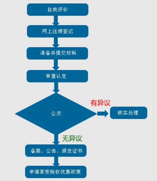 蘇州高新技術(shù)企業(yè)認定，蘇州高新技術(shù)企業(yè)申報，申請高新技術(shù)企業(yè)的流程