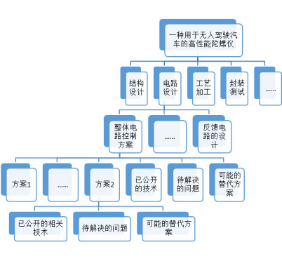 蘇州高新技術(shù)企業(yè)認(rèn)定，高新技術(shù)企業(yè)認(rèn)定中項目立項后，技術(shù)方案如何布局專利