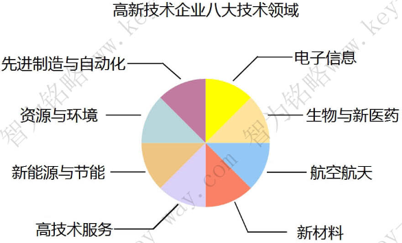 蘇州高新企業(yè)，高新企業(yè)認證誤解