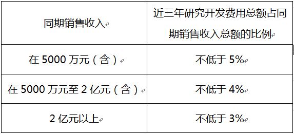 蘇州高新企業(yè)，高新企業(yè)認證誤解