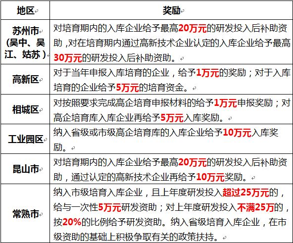 蘇州高新企業(yè)，高新企業(yè)認證誤解