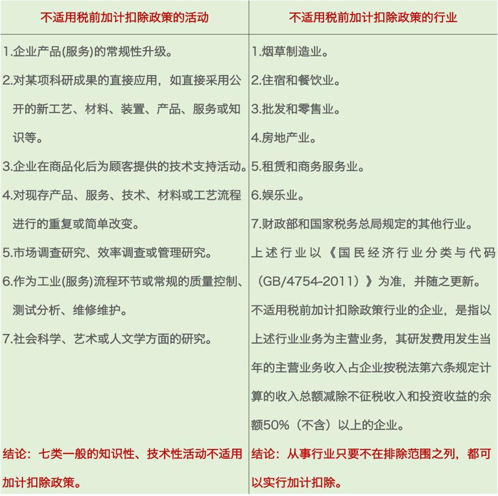 研發(fā)費用加計扣除，加計扣除行業(yè)，蘇州研發(fā)費用加計扣除
