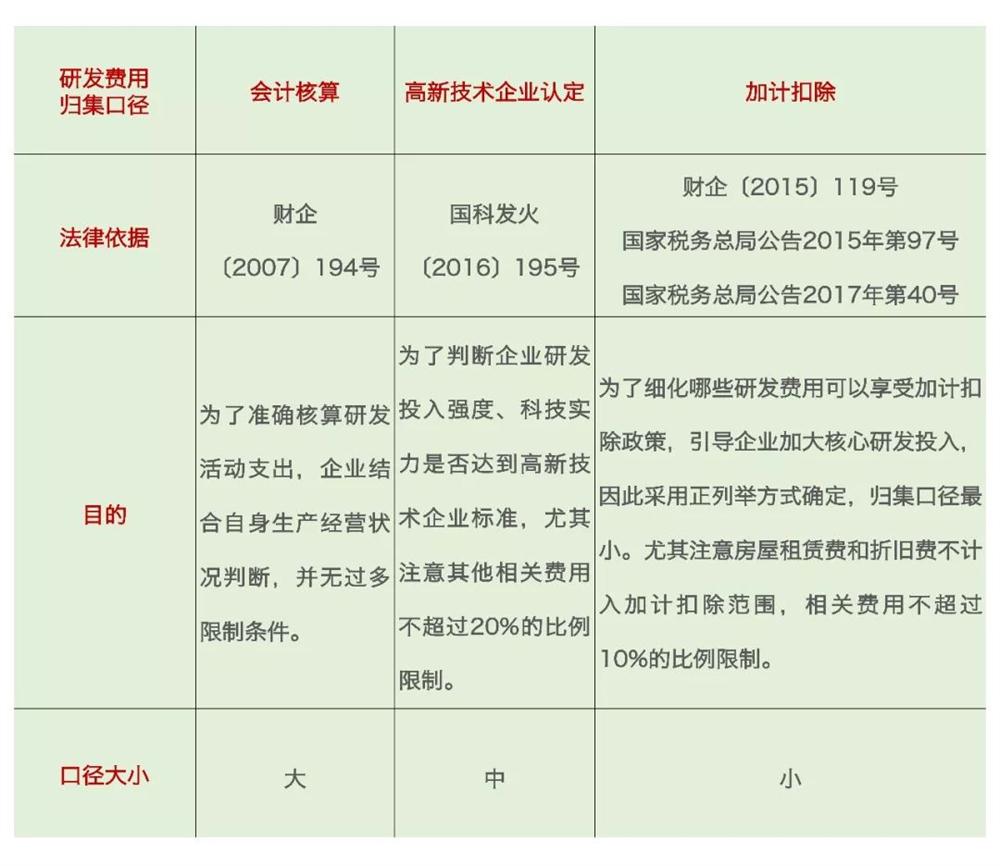 研發(fā)費用加計扣除，加計扣除問題
