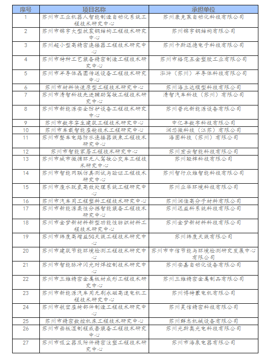 1651814394178085.png 相城區(qū)2022年蘇州市工程技術(shù)研究中心擬新建名單.png