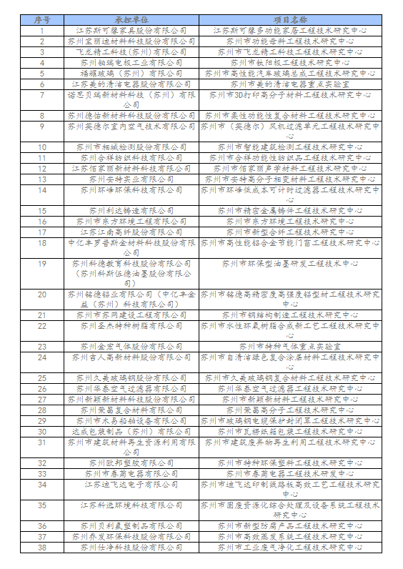 1651814417189389.png 相城區(qū)2022年蘇州市企業(yè)研發(fā)機(jī)構(gòu)績效擬推薦名單.png