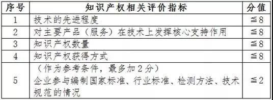 1653353175178074.jpg 高新技術(shù)企業(yè)申報(bào)中知識(shí)產(chǎn)權(quán)方面相關(guān)注意事項(xiàng).jpg